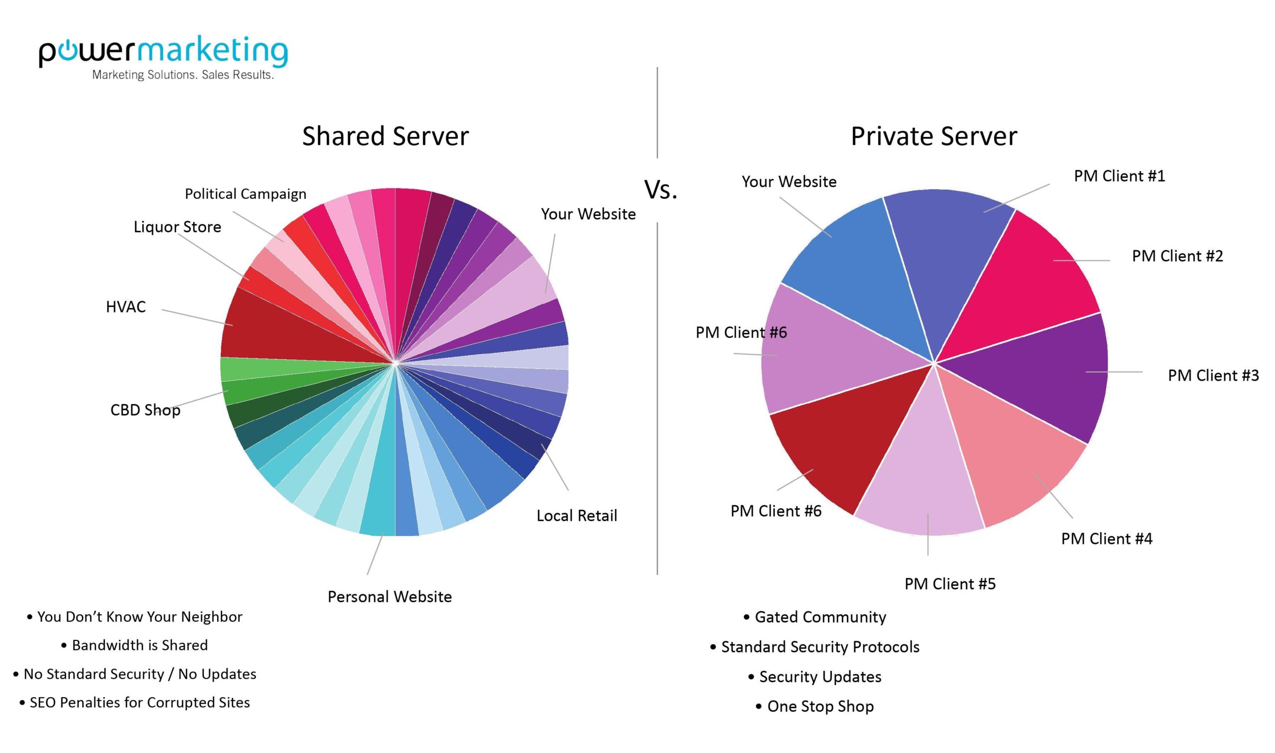 Private Servers vs public servers Power Marketing chart