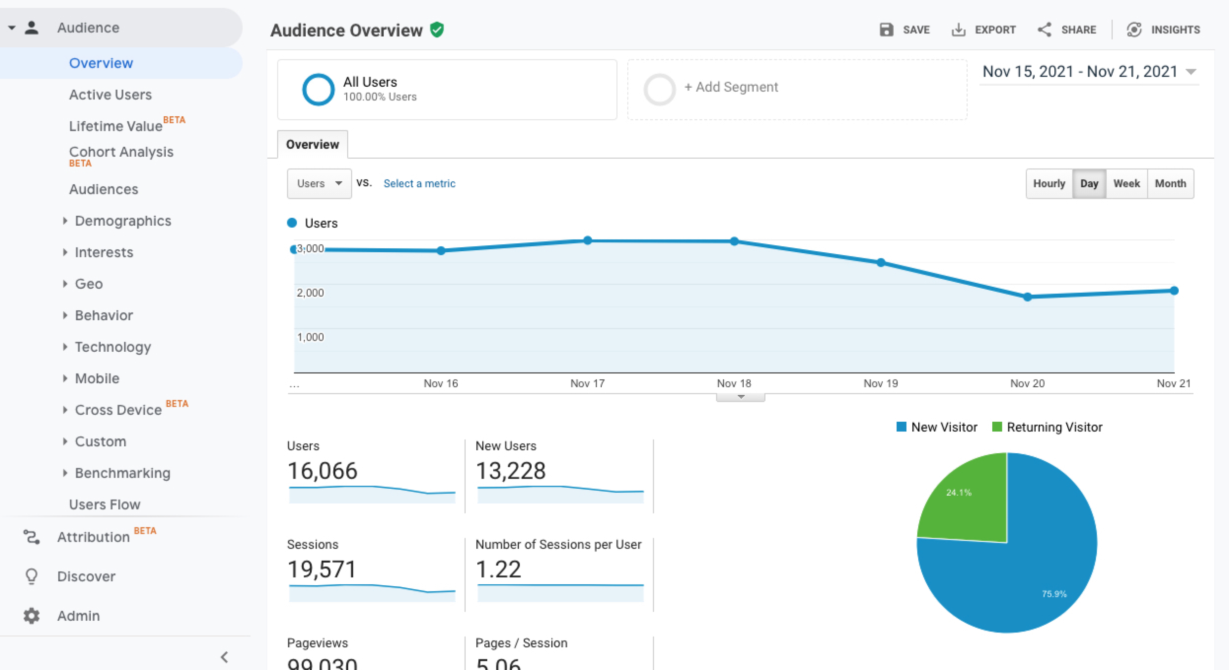 Google Universal Analytics Audience Overview Dashboard Power Marketing